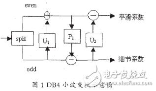 小波分析算法的公式與C語言實現(xiàn)