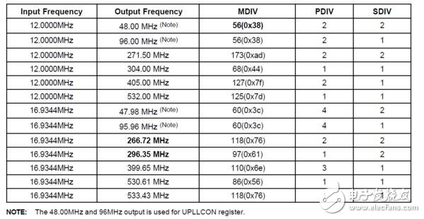時鐘分頻原理詳解