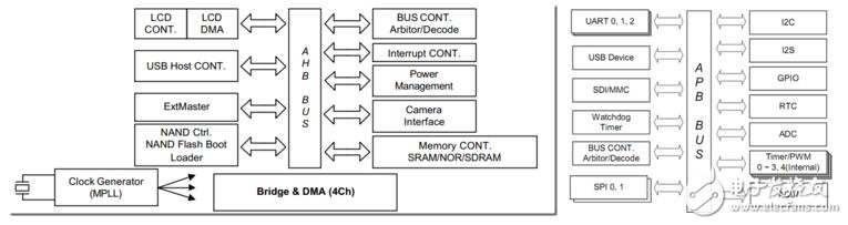 時鐘分頻原理詳解