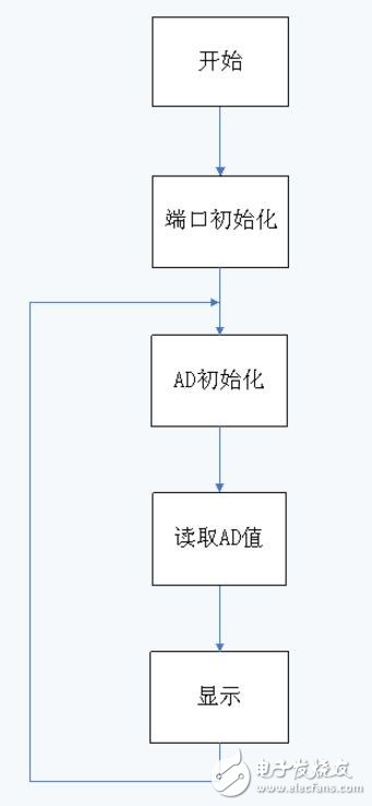 單片機和ADC0832的AD模數(shù)轉(zhuǎn)換