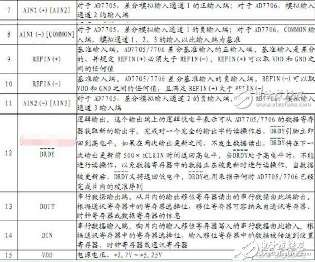 ad7705是什么芯片(內(nèi)部結(jié)構(gòu)和引腳圖及應(yīng)用電路)