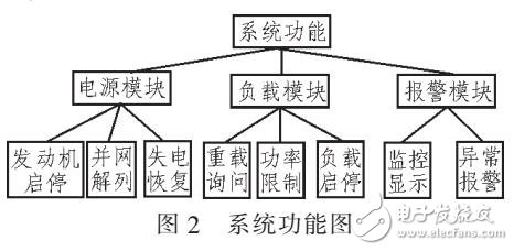 船舶電站功率管理系統(tǒng)設(shè)計(jì)