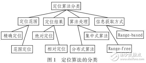 無(wú)線網(wǎng)絡(luò)定位技術(shù)的發(fā)展現(xiàn)狀分析