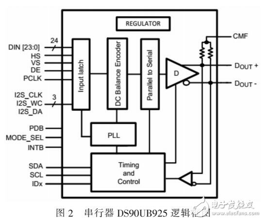 采用FPD-Link III技術(shù)實現(xiàn)數(shù)字視頻信號遠傳設(shè)計