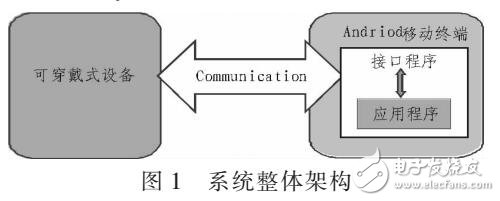基于Andriod的運(yùn)動(dòng)監(jiān)測(cè)系統(tǒng)