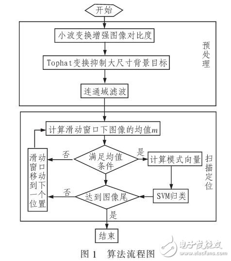 基于小波變換和Tophat變換的車(chē)牌定位算法