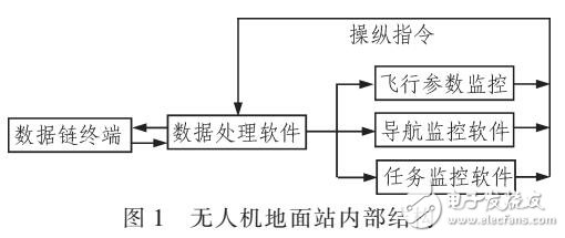 基于無人機地面控制系統(tǒng)的飛行預(yù)檢設(shè)計