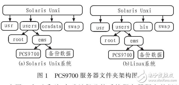 基于原監(jiān)控系統(tǒng)的數據文件優(yōu)化管理系統(tǒng)