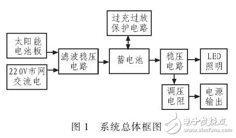 基于STC89C51的便攜式太陽能充電器設(shè)計