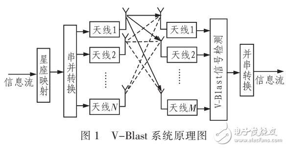 V-BLAST系統(tǒng)檢測(cè)算法研究與仿真
