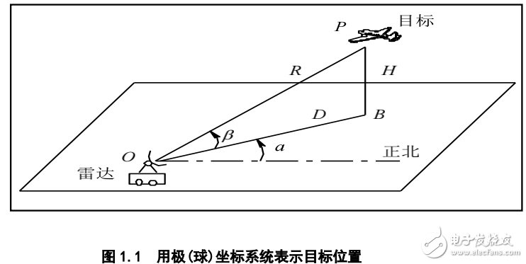 雷達原理及激光雷達高速數(shù)據采集系統(tǒng)解決方案