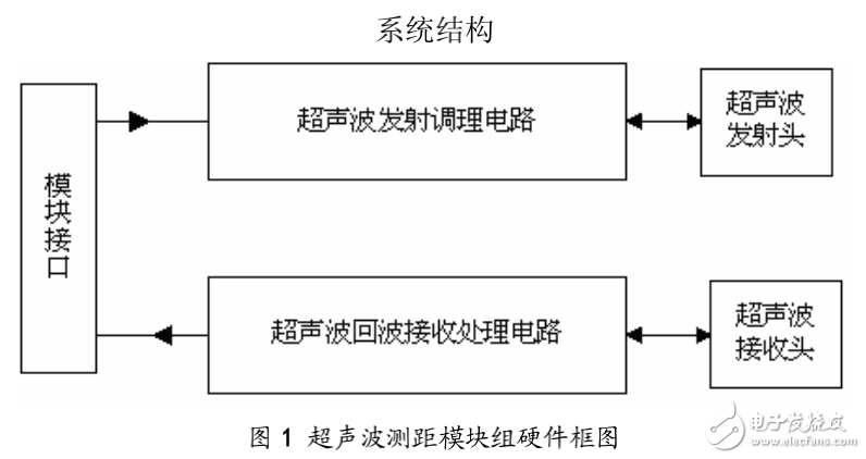 電子測(cè)距儀的要求介紹與超聲波測(cè)距儀的設(shè)計(jì)