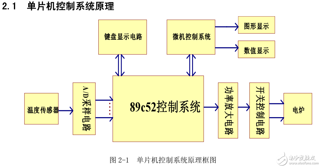 基于AT89C51單片機(jī)水溫控制系統(tǒng)的設(shè)計