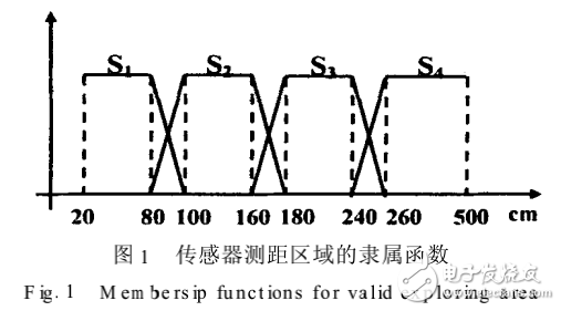 超聲測距的工作原理及特點(diǎn)及其魯棒自適應(yīng)建模方法的介紹