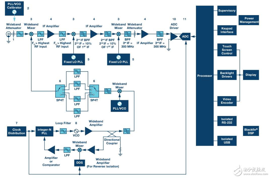 電子測(cè)試和測(cè)量?jī)x器中RF和微波IC的應(yīng)用及解決方案的介紹