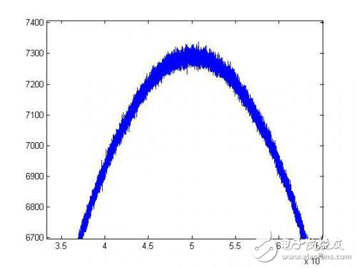 利用信號平均技術(shù)消除噪聲干擾的探究