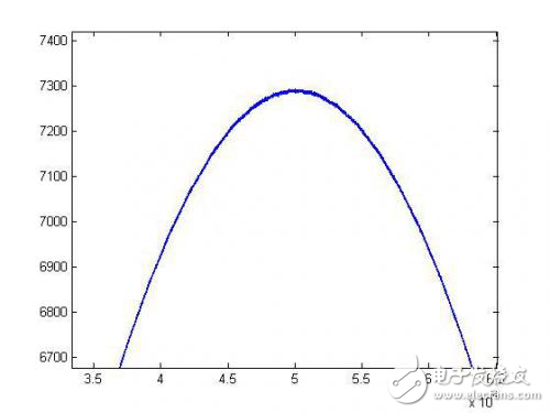 利用信號平均技術(shù)消除噪聲干擾的探究
