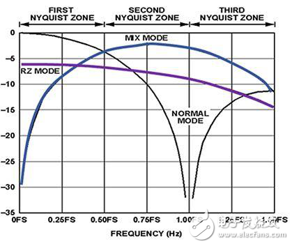 高速D/A轉換器的寬帶輸出網(wǎng)絡設計解析