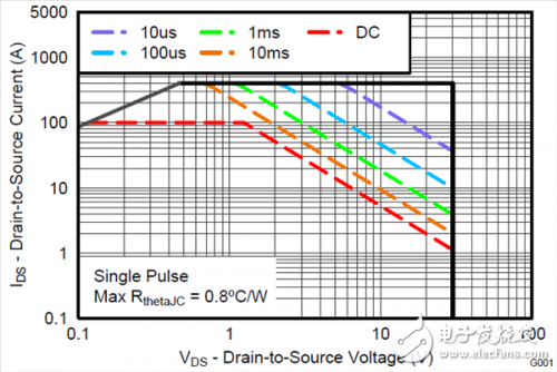 熱插拔控制器與功率mosfet對比選擇