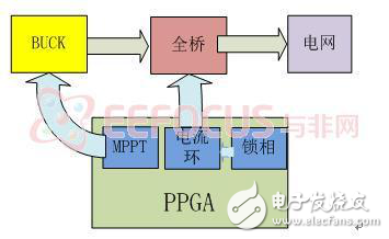 基于FPGA 的太陽能并網(wǎng)逆變器的設(shè)計解析