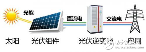 光伏逆變器特有功能測試知多少？