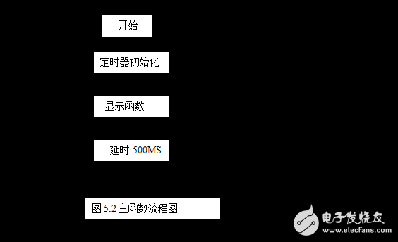 基于STC89C52單片機(jī)的數(shù)字電壓表