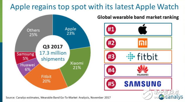 蘋(píng)果成為可穿戴設(shè)備佼佼者,第三季度出貨量達(dá)1730萬(wàn)部