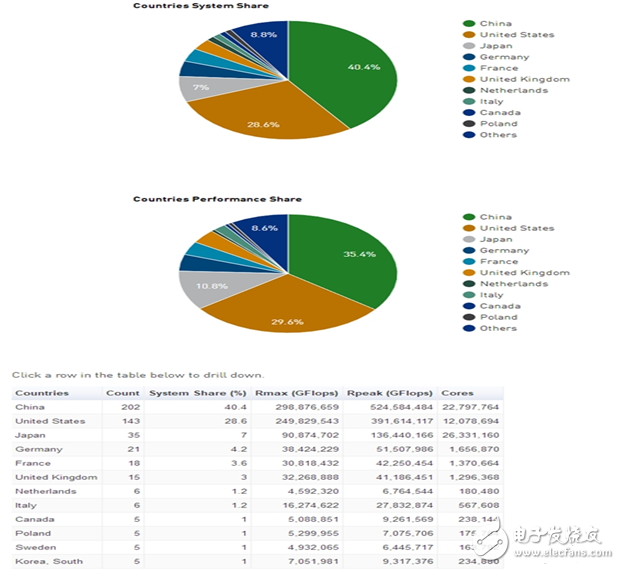 太湖·神威之光、天河二號(hào)入榜超級(jí)計(jì)算機(jī)500強(qiáng),中國(guó)份額秒殺美國(guó)
