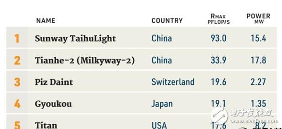 太湖·神威之光、天河二號(hào)入榜超級(jí)計(jì)算機(jī)500強(qiáng),中國(guó)份額秒殺美國(guó)