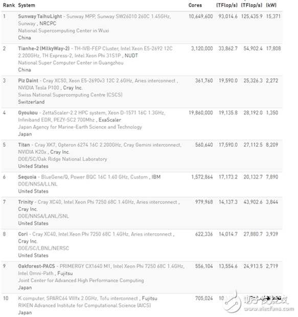 太湖·神威之光、天河二號(hào)入榜超級(jí)計(jì)算機(jī)500強(qiáng),中國(guó)份額秒殺美國(guó)