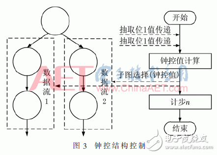 面向密碼邏輯陣列的可編程控制網(wǎng)絡(luò)設(shè)計與實現(xiàn)