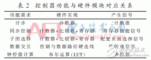 面向密碼邏輯陣列的可編程控制網(wǎng)絡(luò)設(shè)計與實現(xiàn)