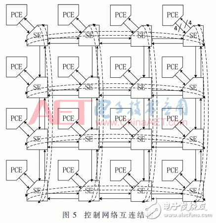 面向密碼邏輯陣列的可編程控制網(wǎng)絡(luò)設(shè)計與實現(xiàn)