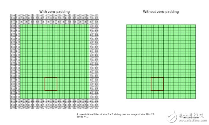 一步一步學(xué)用Tensorflow構(gòu)建卷積神經(jīng)網(wǎng)絡(luò)