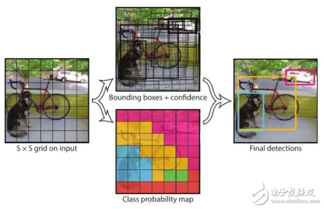 深度卷積神經(jīng)網(wǎng)絡(luò)在目標(biāo)檢測(cè)中的進(jìn)展