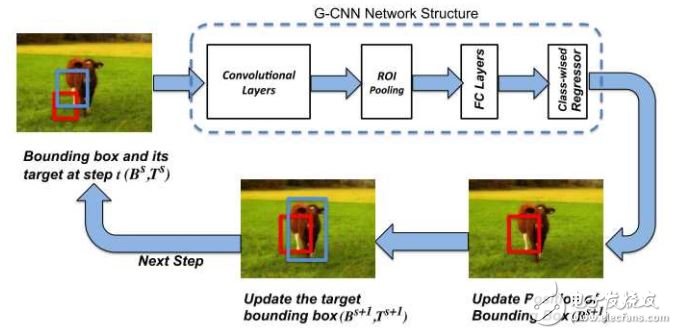 深度卷積神經(jīng)網(wǎng)絡(luò)在目標(biāo)檢測(cè)中的進(jìn)展