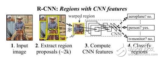 深度卷積神經(jīng)網(wǎng)絡(luò)在目標檢測中的進展