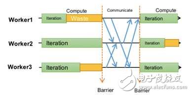 大規(guī)模機器學習框架的四重境界