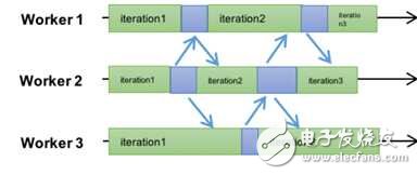 大規(guī)模機器學習框架的四重境界