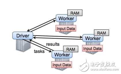 大規(guī)模機器學(xué)習(xí)框架的四重境界