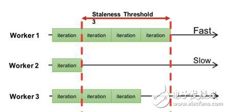 大規(guī)模機器學習框架的四重境界