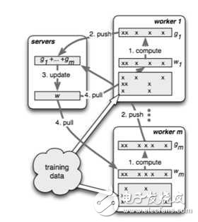 大規(guī)模機器學(xué)習(xí)框架的四重境界