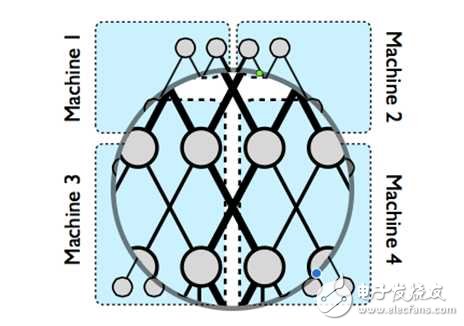 大規(guī)模機器學(xué)習(xí)框架的四重境界