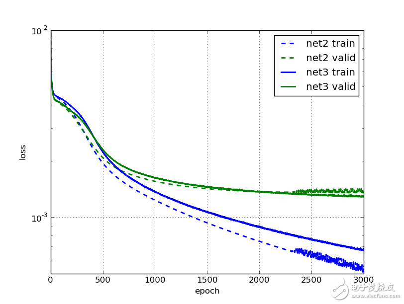 卷積神經網絡檢測臉部關鍵點的教程之卷積神經網絡訓練與數據擴充