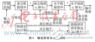 采用多相位插值算法實現(xiàn)視頻圖像縮放及其在FPGA硬件平臺的驗證