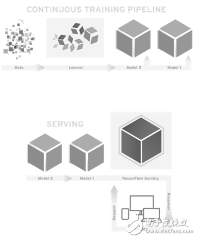 圖2-2??TensorFlow?Serving架構(gòu)