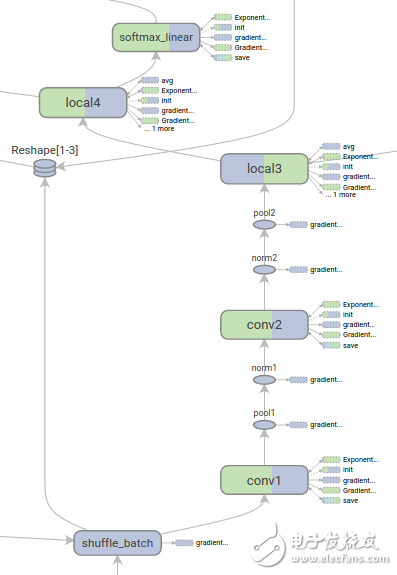 圖2-4??TensorBoard的模型結(jié)構(gòu)可視化