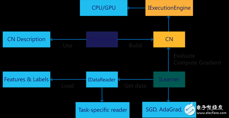 圖2-7??CNTK的總體架構(gòu)圖