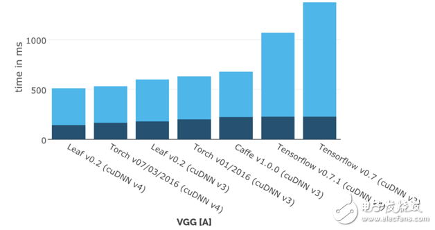 圖2-9??Leaf和各深度學習框架的性能對比（深色為forawrd，淺色為backward）