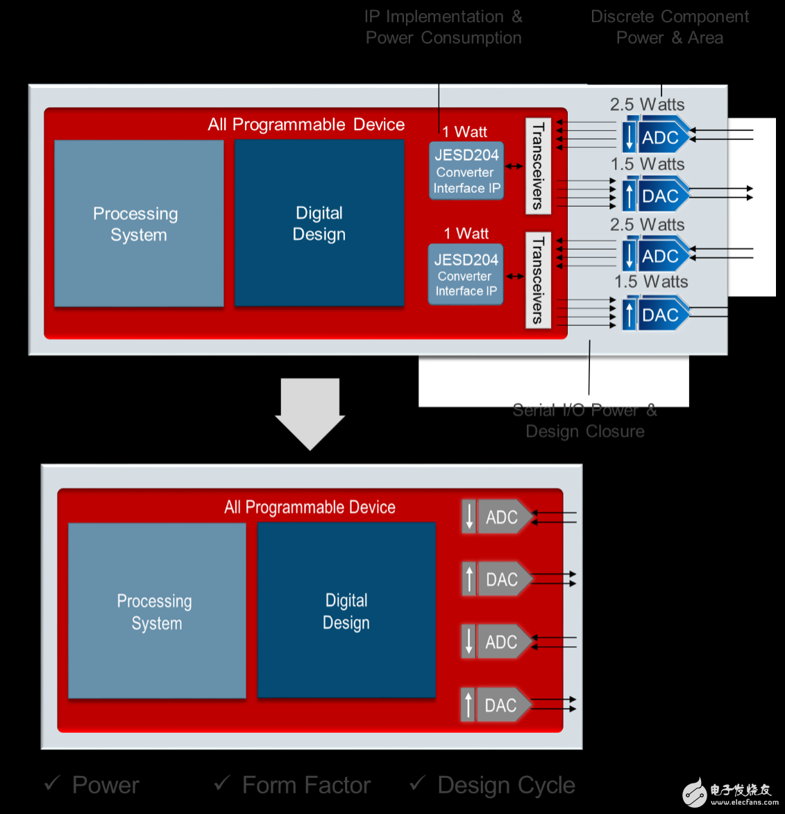 圖4：通過集成來減小功耗、封裝尺寸和設(shè)計(jì)周期